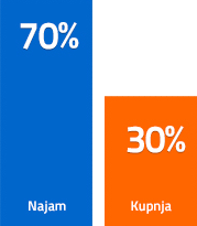 kupi ili unajmi